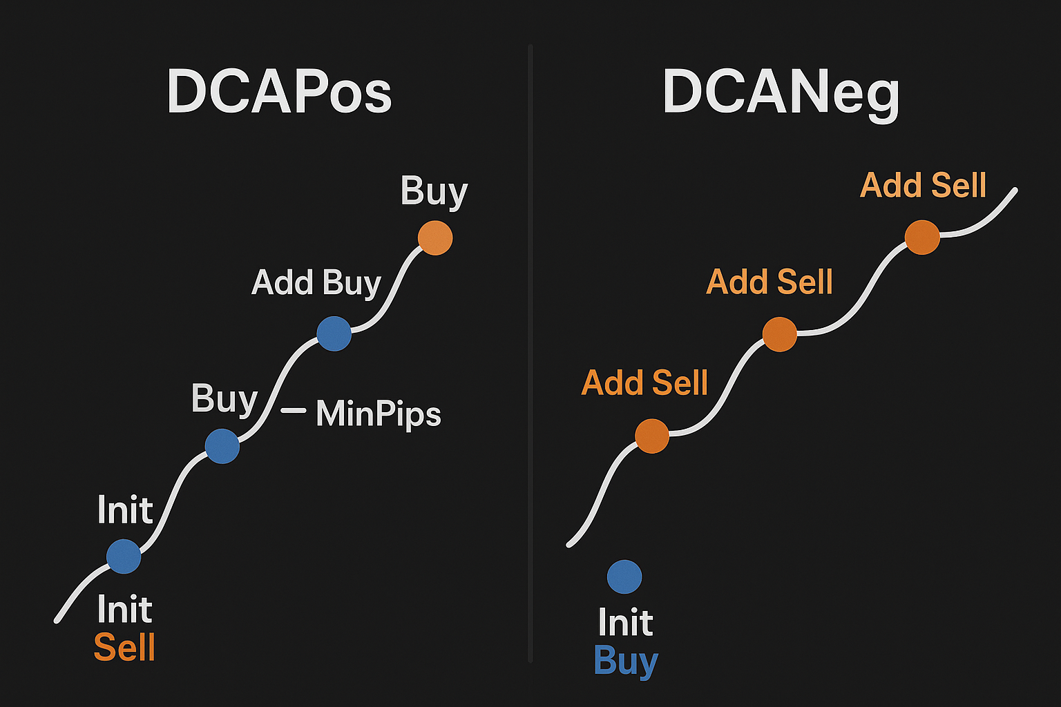 DCAPos vs DCANeg