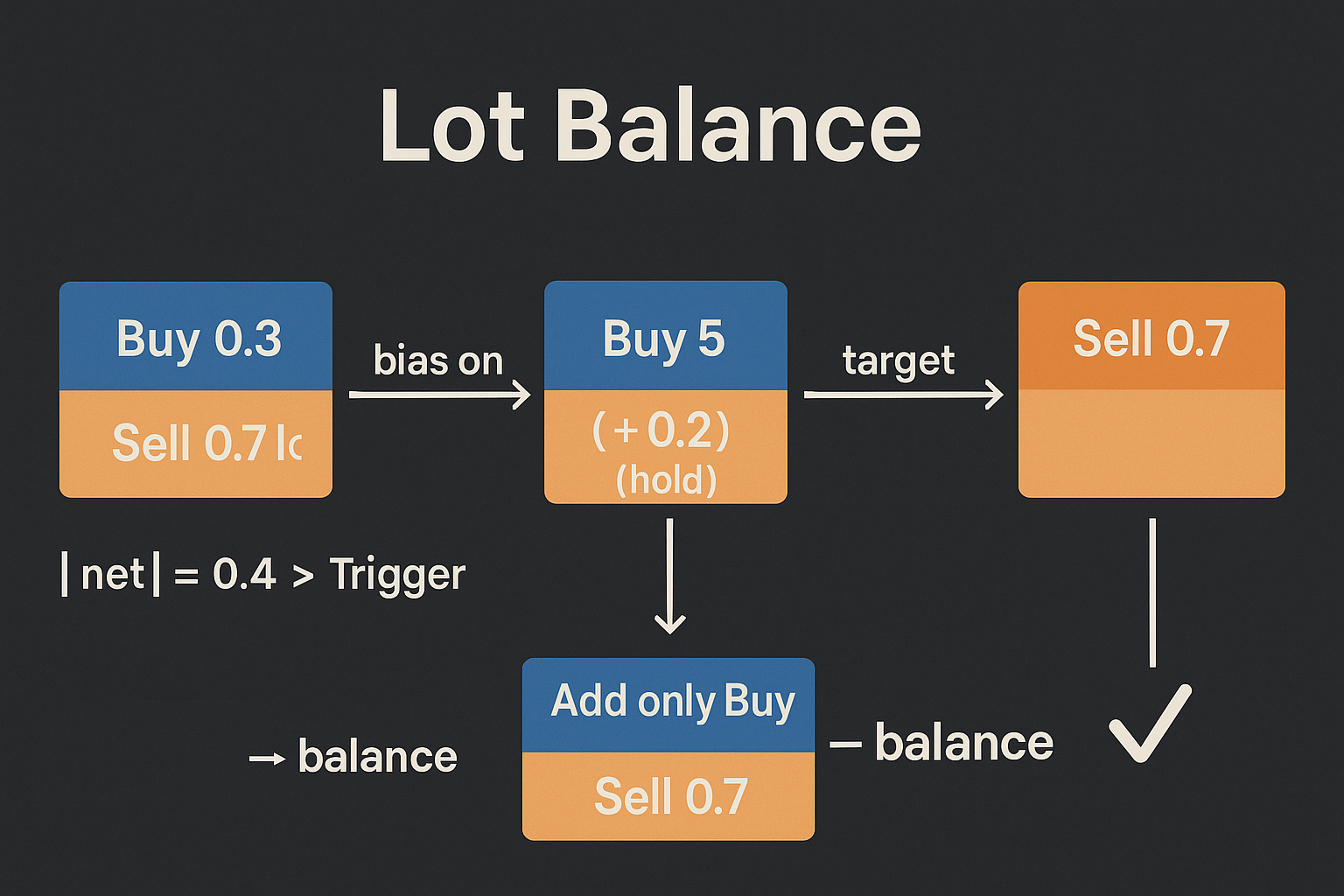 Lot Balance flow